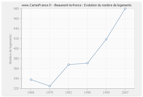 Beaumont-la-Ronce : Evolution du nombre de logements