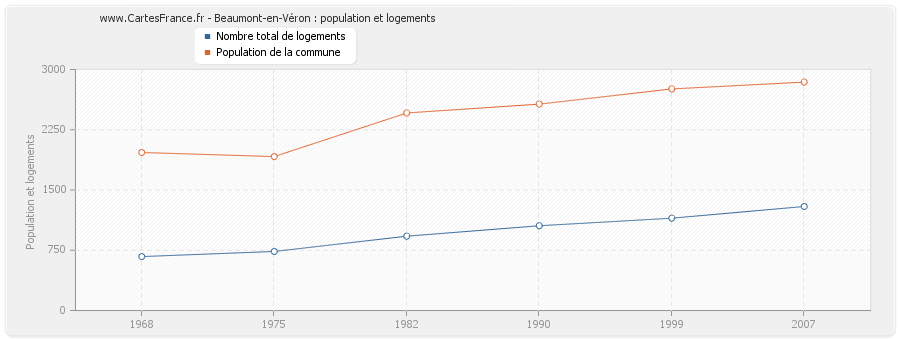 Beaumont-en-Véron : population et logements