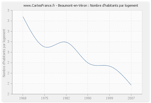 Beaumont-en-Véron : Nombre d'habitants par logement
