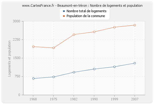 Beaumont-en-Véron : Nombre de logements et population