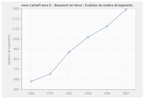 Beaumont-en-Véron : Evolution du nombre de logements