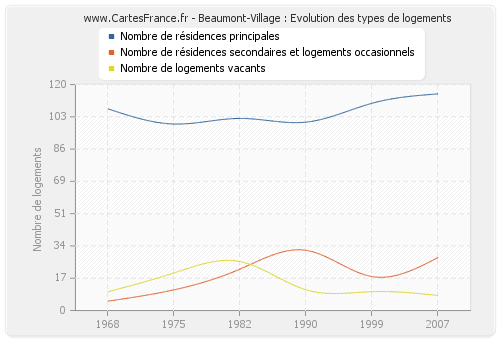 Beaumont-Village : Evolution des types de logements