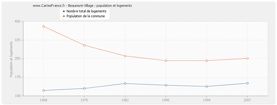 Beaumont-Village : population et logements