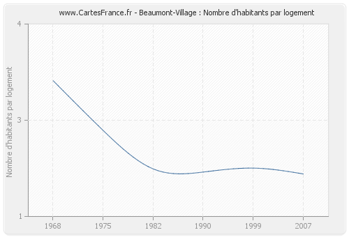 Beaumont-Village : Nombre d'habitants par logement