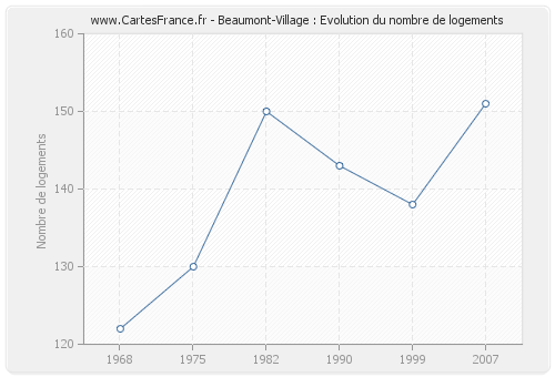 Beaumont-Village : Evolution du nombre de logements