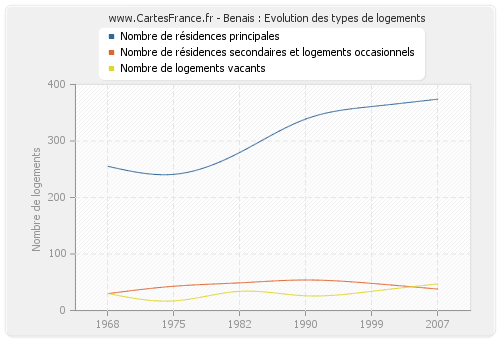 Benais : Evolution des types de logements