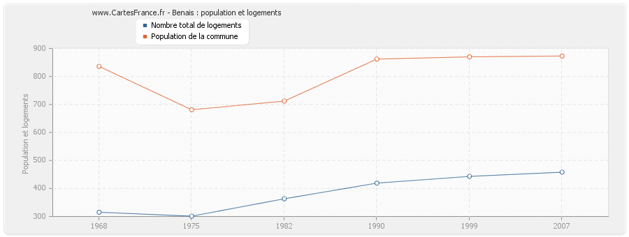 Benais : population et logements