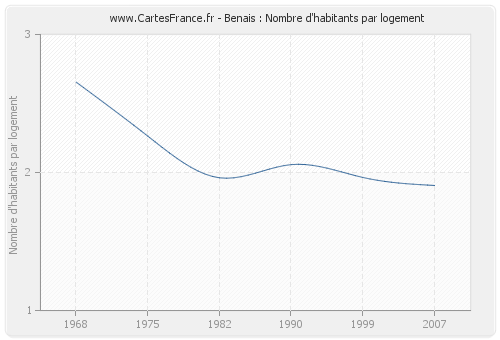 Benais : Nombre d'habitants par logement