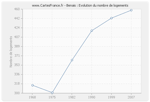 Benais : Evolution du nombre de logements