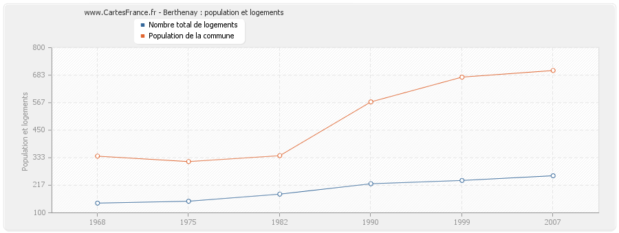 Berthenay : population et logements