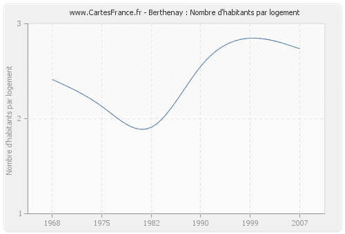 Berthenay : Nombre d'habitants par logement