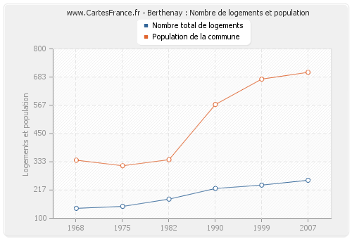 Berthenay : Nombre de logements et population