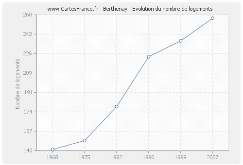 Berthenay : Evolution du nombre de logements