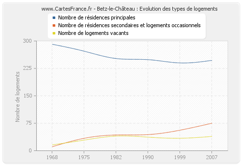 Betz-le-Château : Evolution des types de logements