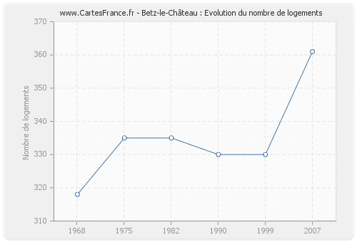 Betz-le-Château : Evolution du nombre de logements