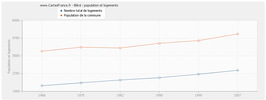 Bléré : population et logements