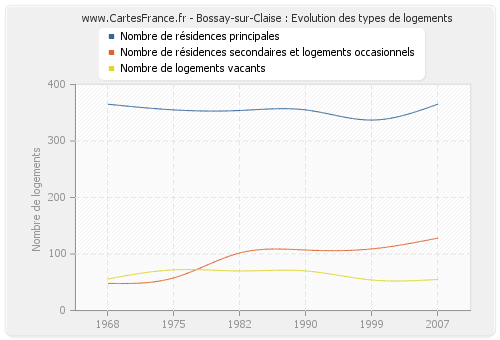 Bossay-sur-Claise : Evolution des types de logements