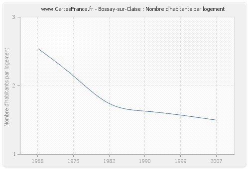 Bossay-sur-Claise : Nombre d'habitants par logement