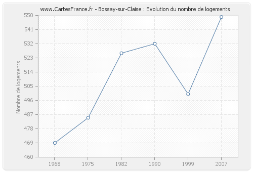 Bossay-sur-Claise : Evolution du nombre de logements