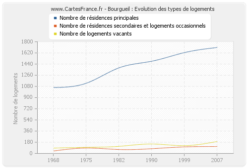 Bourgueil : Evolution des types de logements