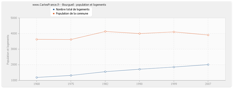 Bourgueil : population et logements