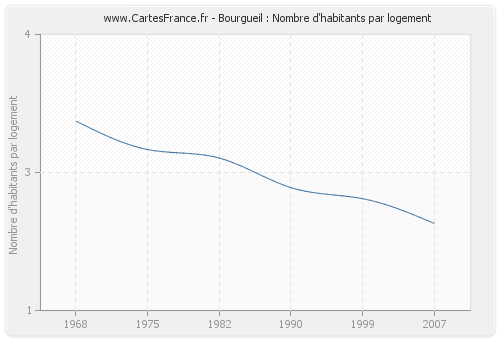 Bourgueil : Nombre d'habitants par logement