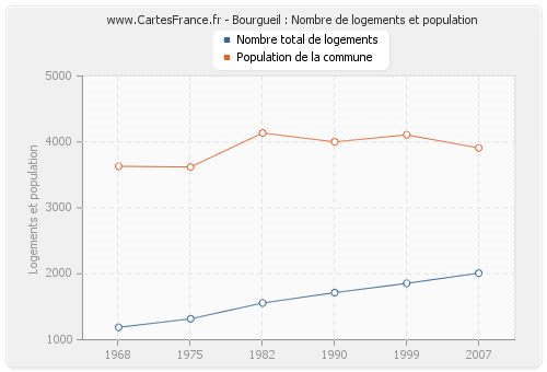 Bourgueil : Nombre de logements et population