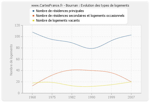 Bournan : Evolution des types de logements