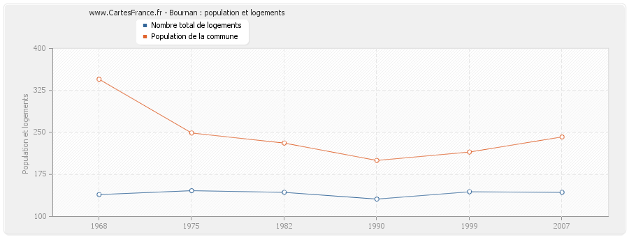 Bournan : population et logements