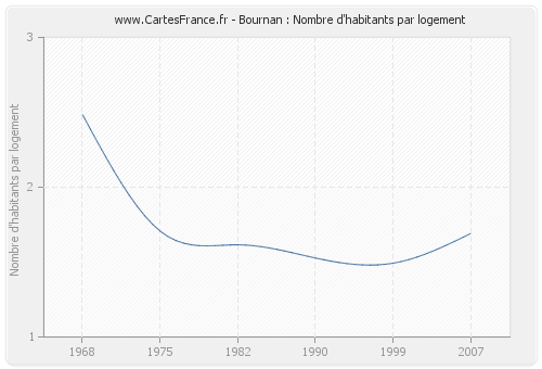 Bournan : Nombre d'habitants par logement