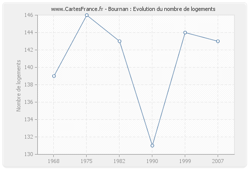 Bournan : Evolution du nombre de logements