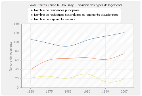 Boussay : Evolution des types de logements