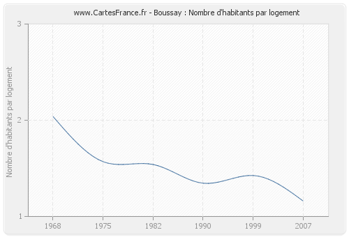 Boussay : Nombre d'habitants par logement