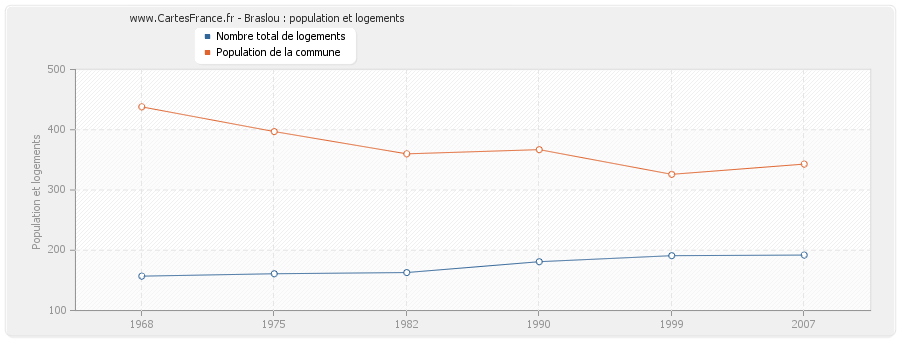 Braslou : population et logements