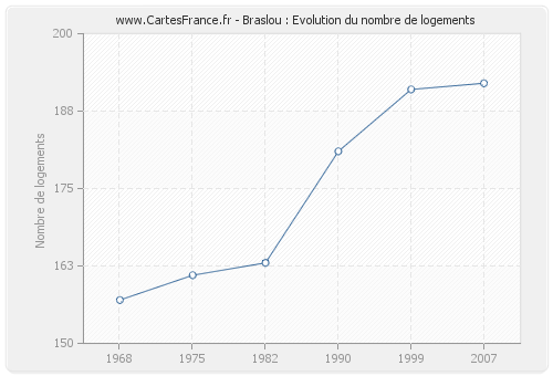 Braslou : Evolution du nombre de logements