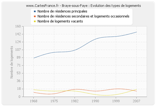 Braye-sous-Faye : Evolution des types de logements