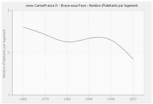 Braye-sous-Faye : Nombre d'habitants par logement