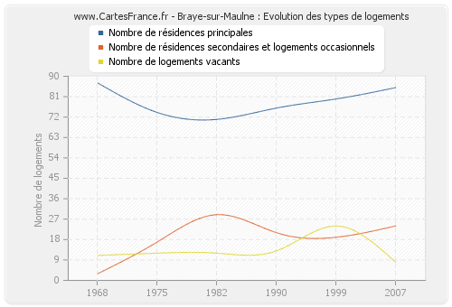 Braye-sur-Maulne : Evolution des types de logements