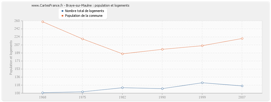 Braye-sur-Maulne : population et logements