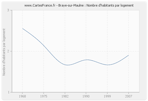 Braye-sur-Maulne : Nombre d'habitants par logement