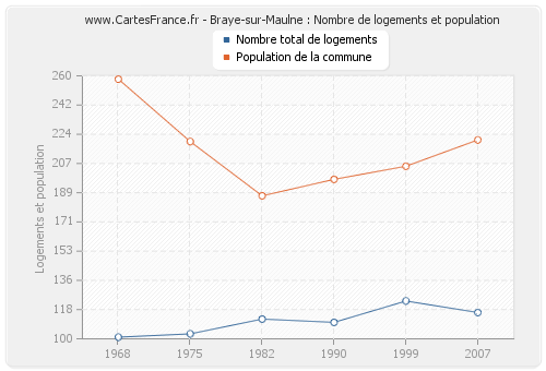 Braye-sur-Maulne : Nombre de logements et population