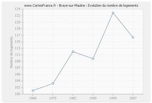 Braye-sur-Maulne : Evolution du nombre de logements