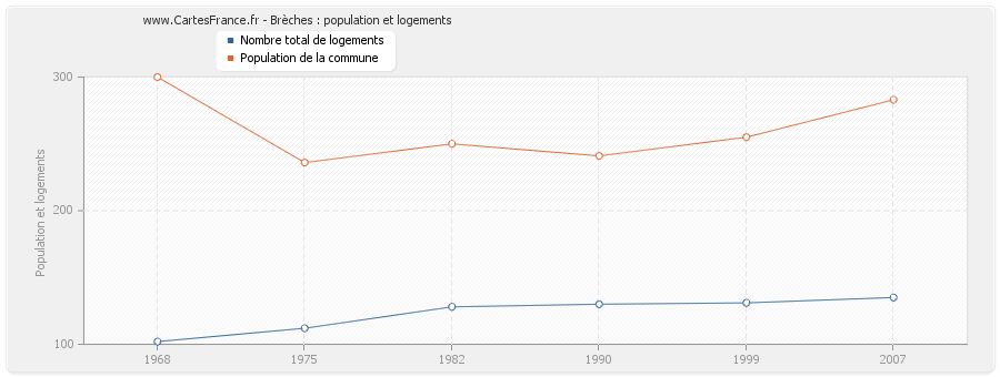 Brèches : population et logements