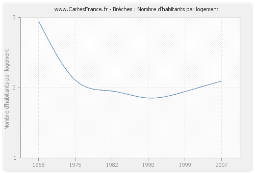 Brèches : Nombre d'habitants par logement