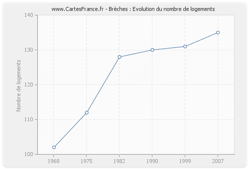 Brèches : Evolution du nombre de logements