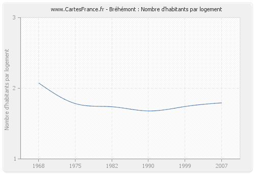 Bréhémont : Nombre d'habitants par logement