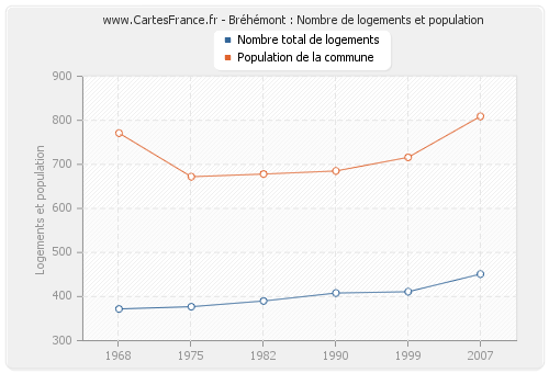 Bréhémont : Nombre de logements et population