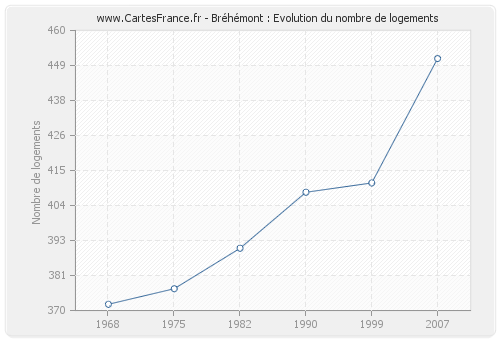 Bréhémont : Evolution du nombre de logements