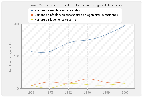 Bridoré : Evolution des types de logements