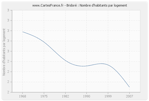 Bridoré : Nombre d'habitants par logement